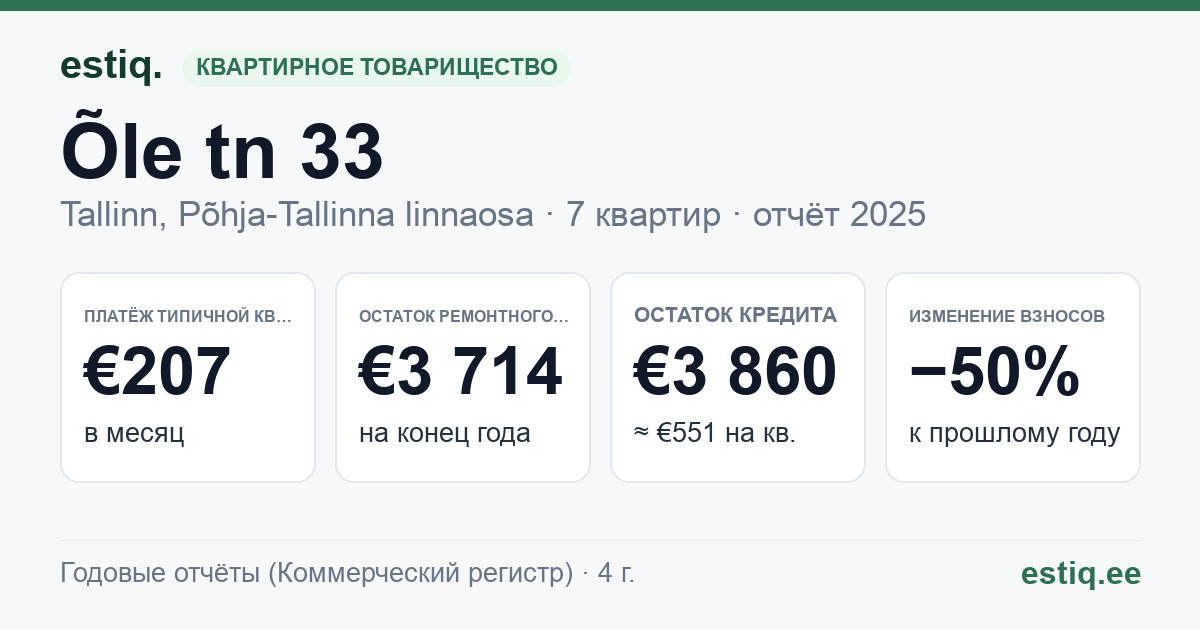 Tallinn, Õle tn 33 korteriühistu: основные показатели 2025 — типичная квартира €207 в месяц