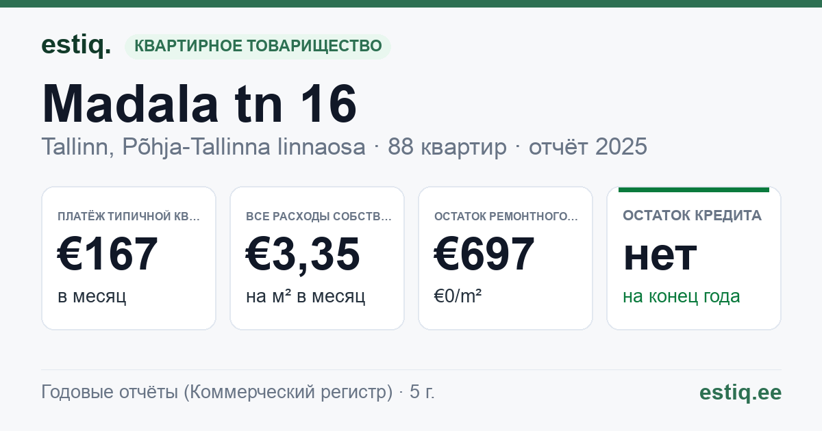 Tallinn, Madala tn 16 korteriühistu: основные показатели 2025 — типичная квартира €167 в месяц