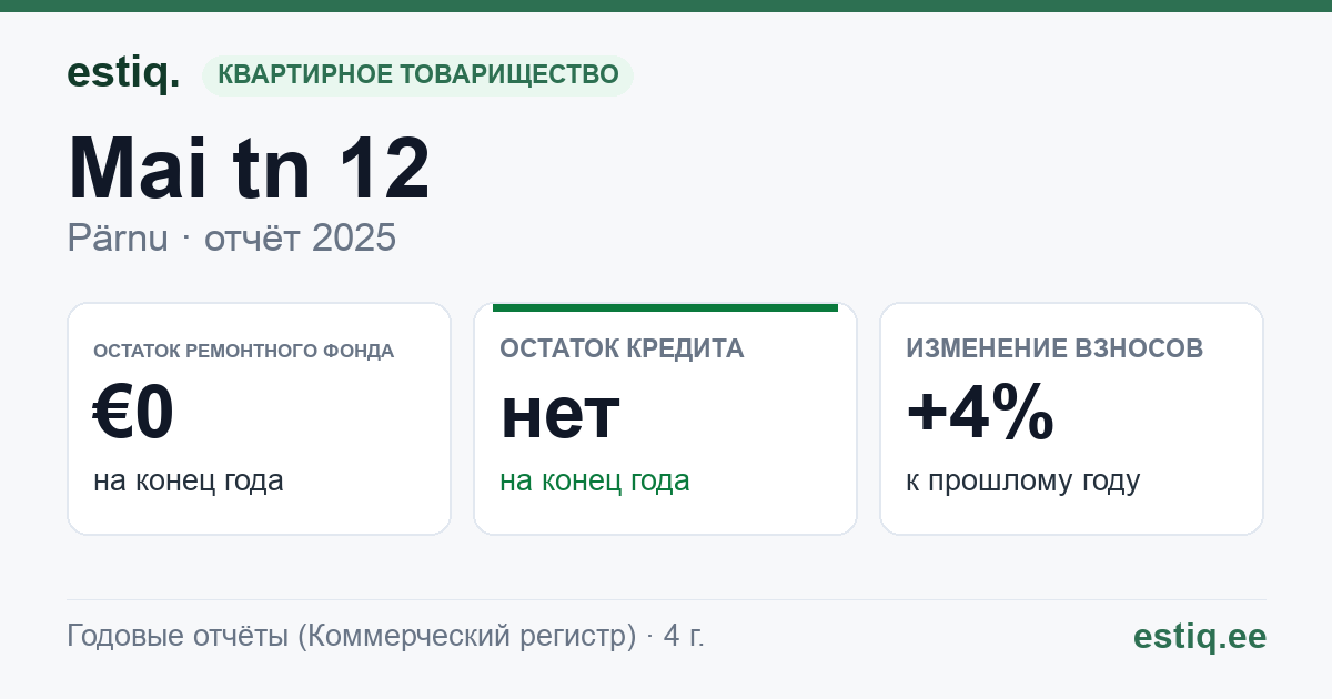 Pärnu linn, Mai tn 12 korteriühistu: основные показатели 2025