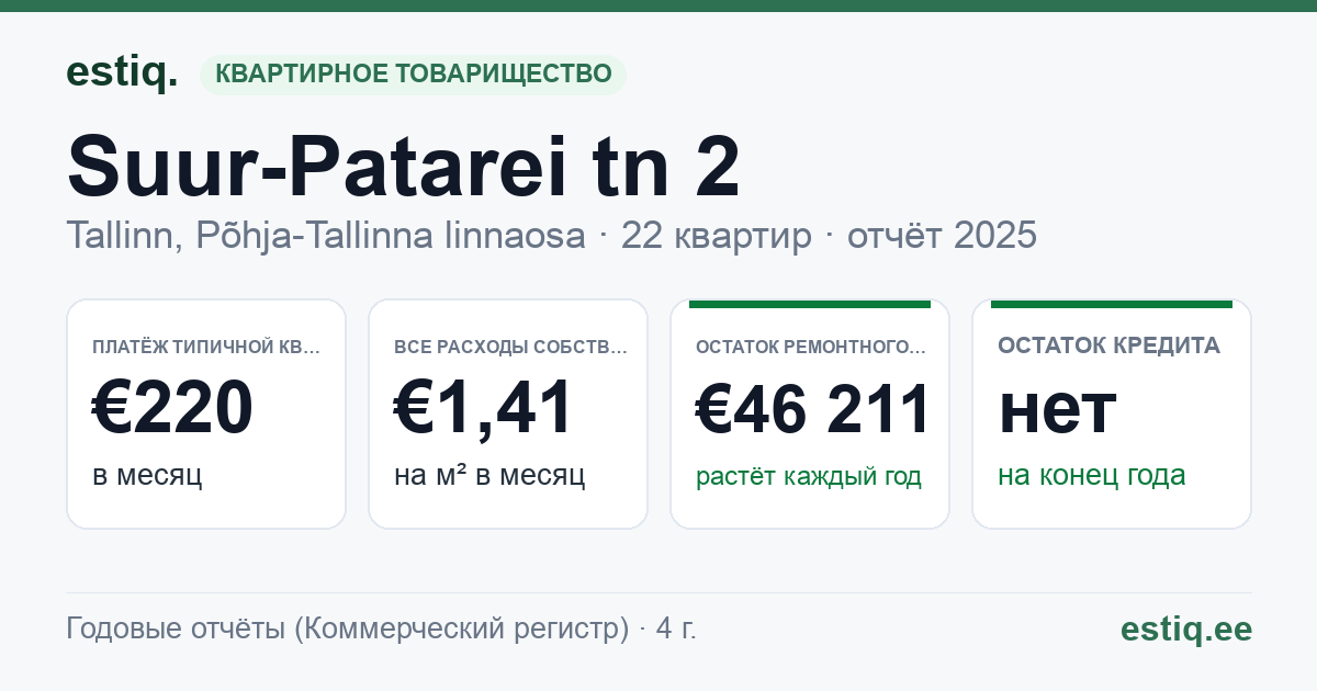 Tallinn, Suur-Patarei tn 2 korteriühistu: основные показатели 2025 — типичная квартира €220 в месяц