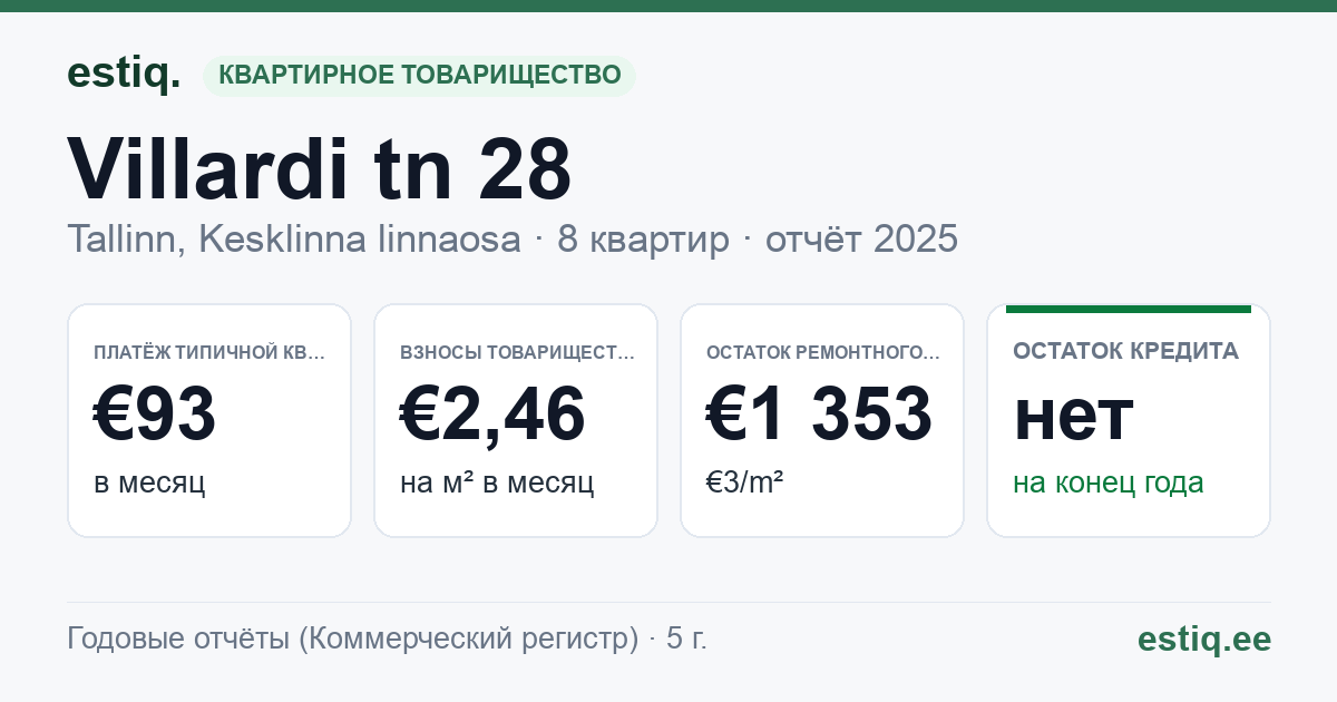 Tallinn, Villardi tn 28 korteriühistu: основные показатели 2025 — типичная квартира €93 в месяц