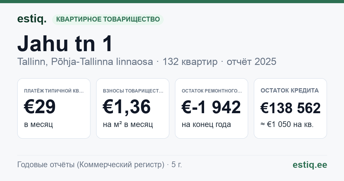 Tallinn, Jahu tn 1 korteriühistu: основные показатели 2025 — типичная квартира €29 в месяц