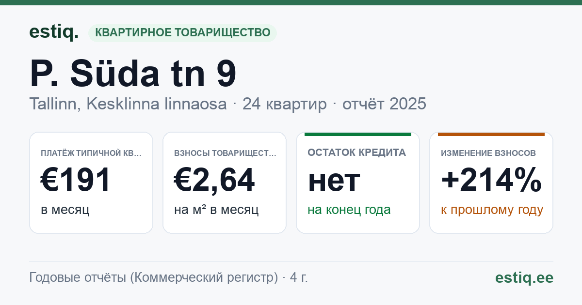 Tallinn, P. Süda tn 9 korteriühistu: основные показатели 2025 — типичная квартира €191 в месяц