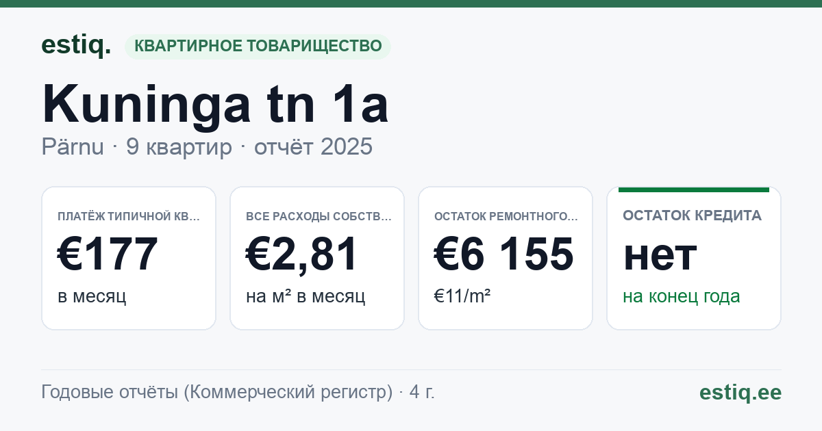 Pärnu linn, Kuninga tn 1a korteriühistu: основные показатели 2025 — типичная квартира €177 в месяц