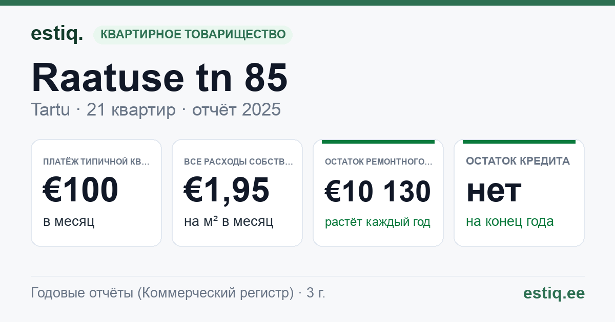 Tartu linn, Raatuse tn 85 korteriühistu: основные показатели 2025 — типичная квартира €100 в месяц