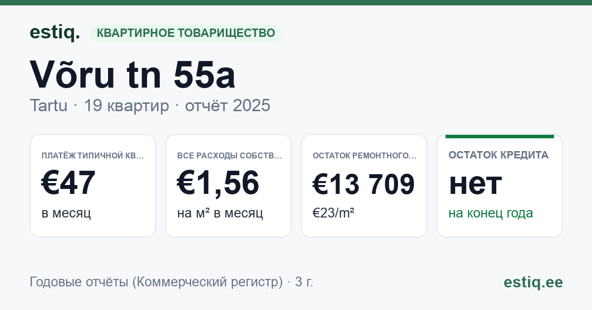 Tartu linn, Võru tn 55a // 55b // 55c korteriühistu: основные показатели 2025 — типичная квартира €47 в месяц