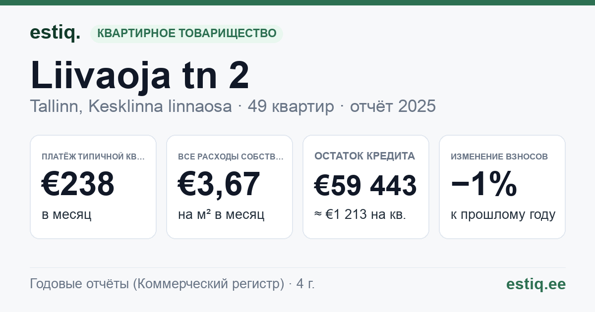 Tallinn, Liivaoja tn 2 korteriühistu: основные показатели 2025 — типичная квартира €238 в месяц