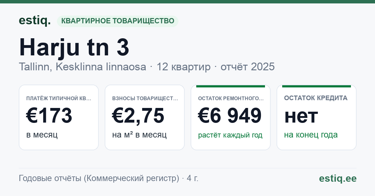Tallinn, Harju tn 3 // Vana-Posti tn 2 korteriühistu: основные показатели 2025 — типичная квартира €173 в месяц