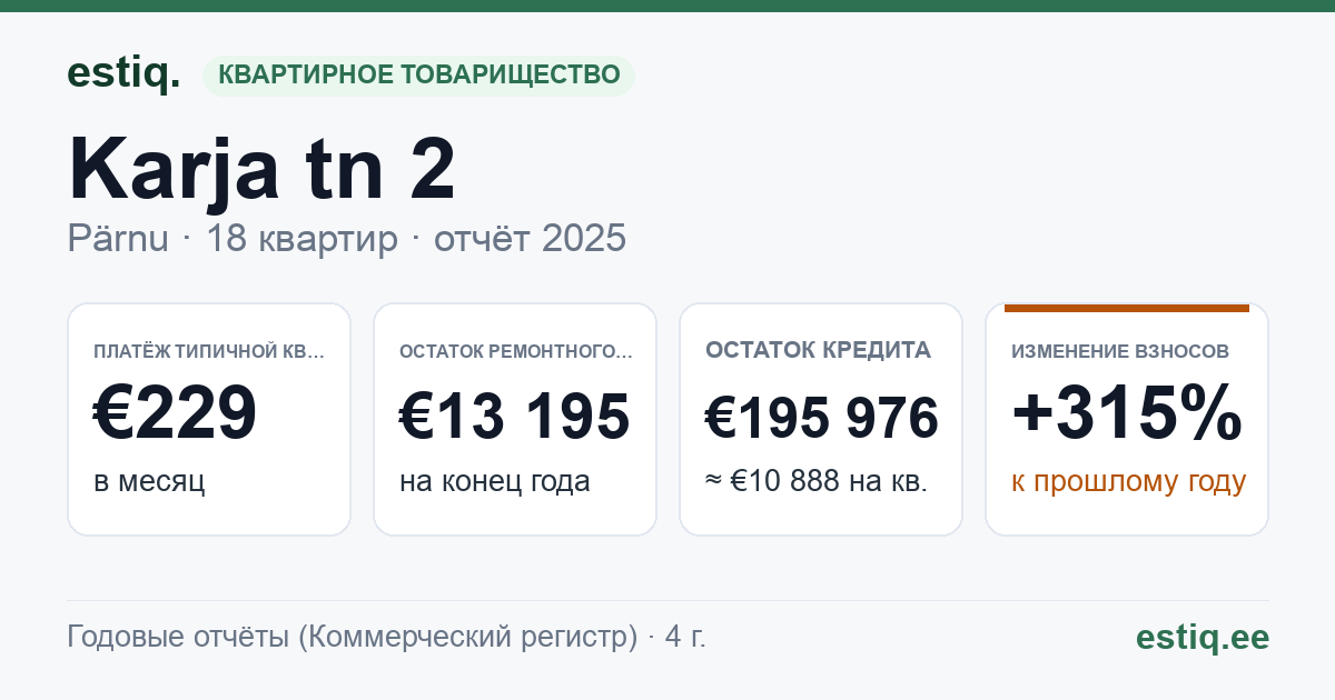 Pärnu linn, Lavassaare alev, Karja tn 2 korteriühistu: основные показатели 2025 — типичная квартира €229 в месяц