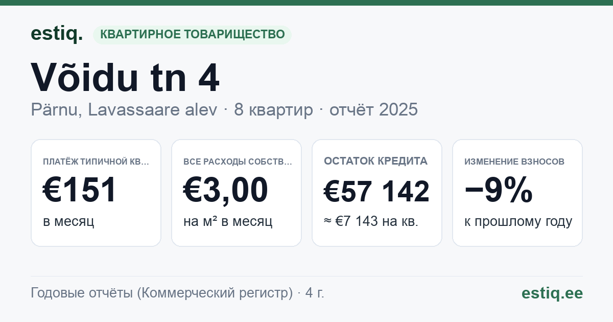 Pärnu linn, Lavassaare alev, Võidu tn 4 korteriühistu: основные показатели 2025 — типичная квартира €151 в месяц