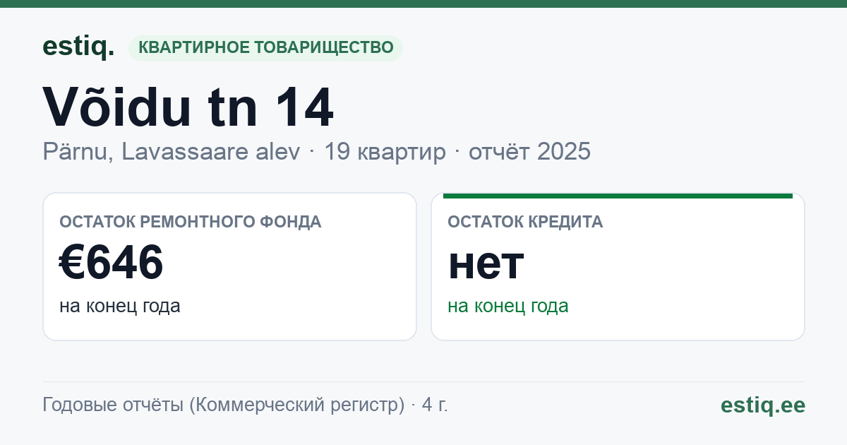 Pärnu linn, Lavassaare alev, Võidu tn 14 korteriühistu: основные показатели 2025