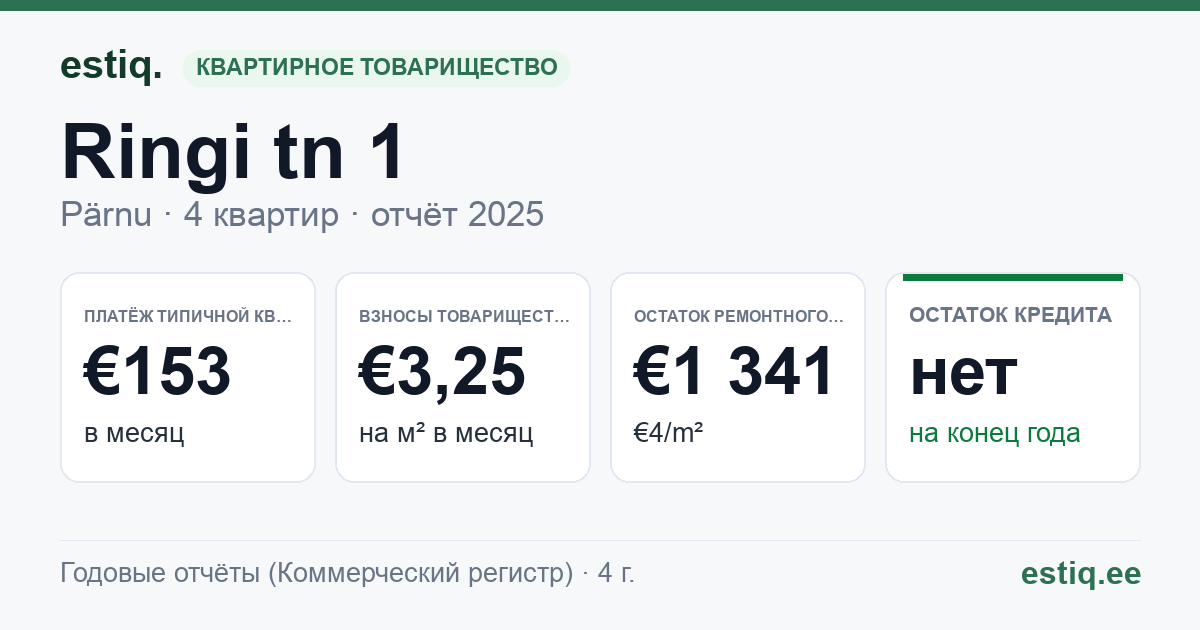 Pärnu linn, Ringi tn 1 korteriühistu: основные показатели 2025 — типичная квартира €153 в месяц