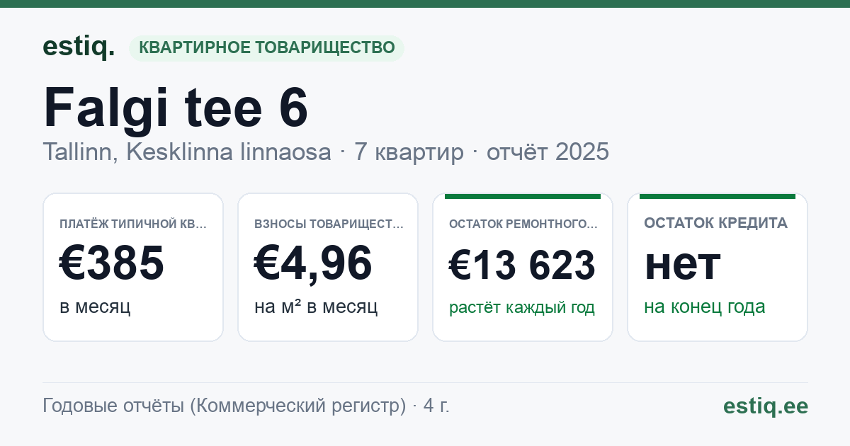 Tallinn, Falgi tee 6 // Toompuiestee 18 korteriühistu: основные показатели 2025 — типичная квартира €385 в месяц