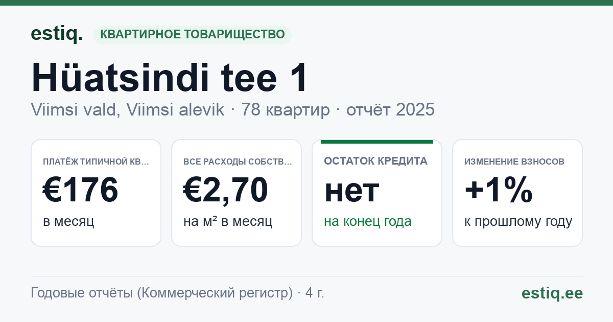 Viimsi vald, Viimsi alevik, Hüatsindi tee 1 // Nelgi tee 5 korteriühistu: основные показатели 2025 — типичная квартира €176 в месяц