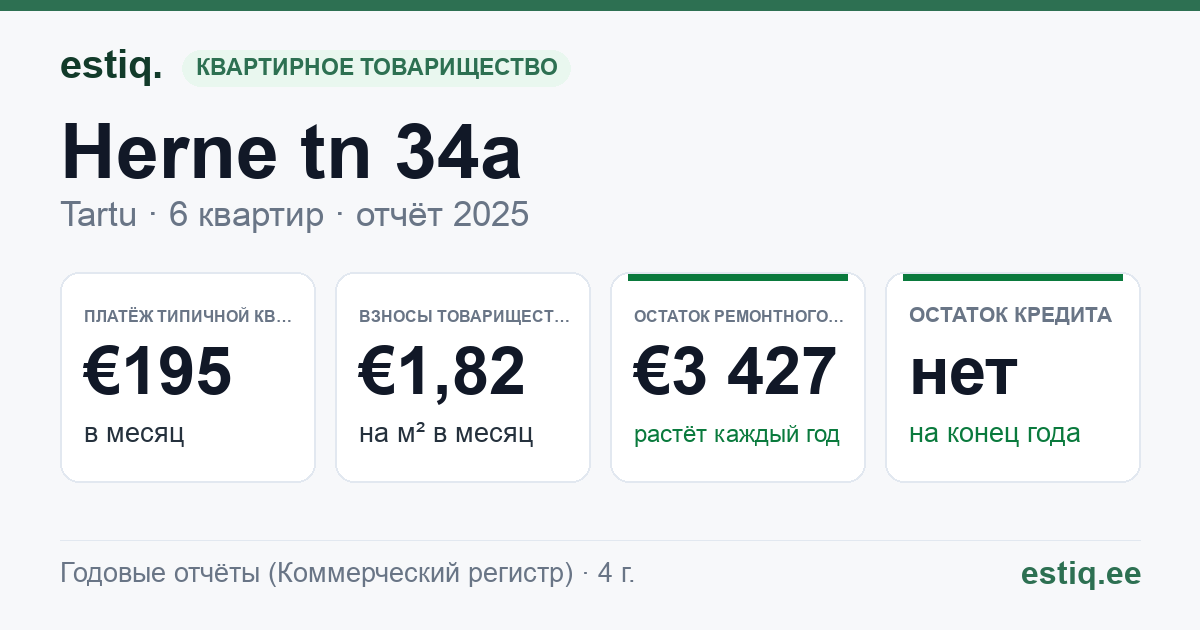 Tartu linn, Herne tn 34a korteriühistu: основные показатели 2025 — типичная квартира €195 в месяц