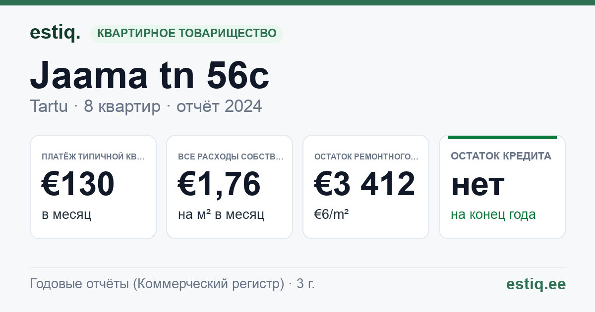 Tartu linn, Jaama tn 56c korteriühistu: основные показатели 2024 — типичная квартира €130 в месяц