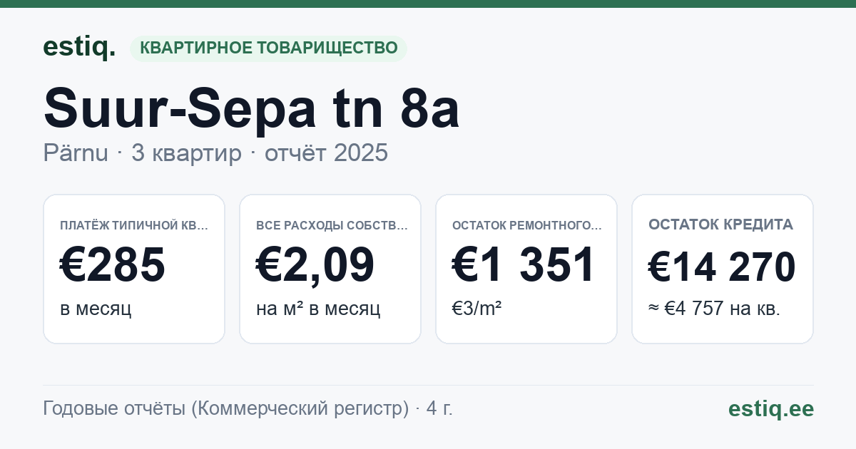 Pärnu linn, Suur-Sepa tn 8a korteriühistu: основные показатели 2025 — типичная квартира €285 в месяц
