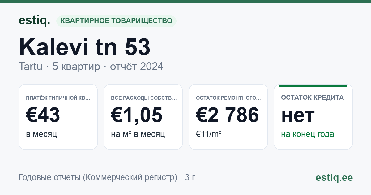 Tartu linn, Kalevi tn 53 korteriühistu: основные показатели 2024 — типичная квартира €43 в месяц