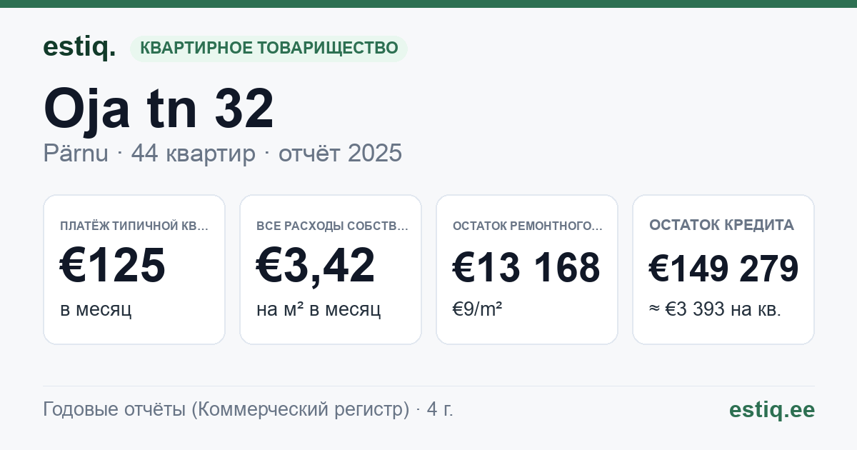 Pärnu linn, Oja tn 32 korteriühistu: основные показатели 2025 — типичная квартира €125 в месяц