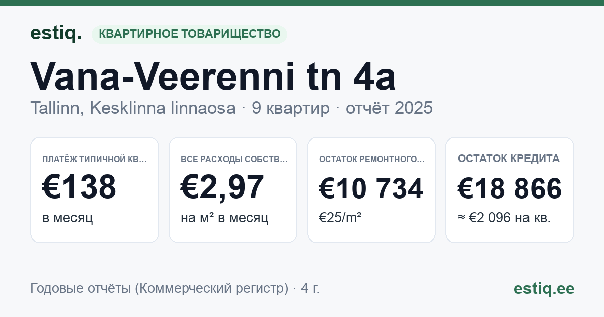 Tallinn, Vana-Veerenni tn 4a korteriühistu: основные показатели 2025 — типичная квартира €138 в месяц