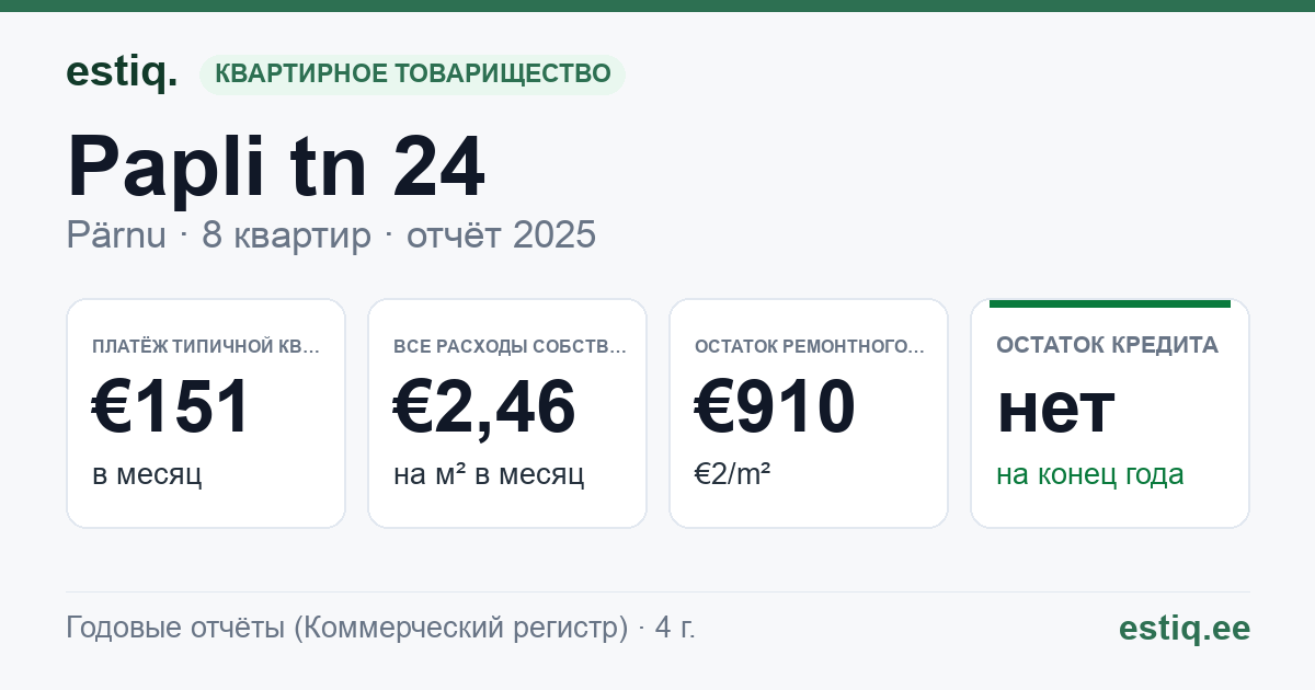 Pärnu linn, Papli tn 24 korteriühistu: основные показатели 2025 — типичная квартира €151 в месяц
