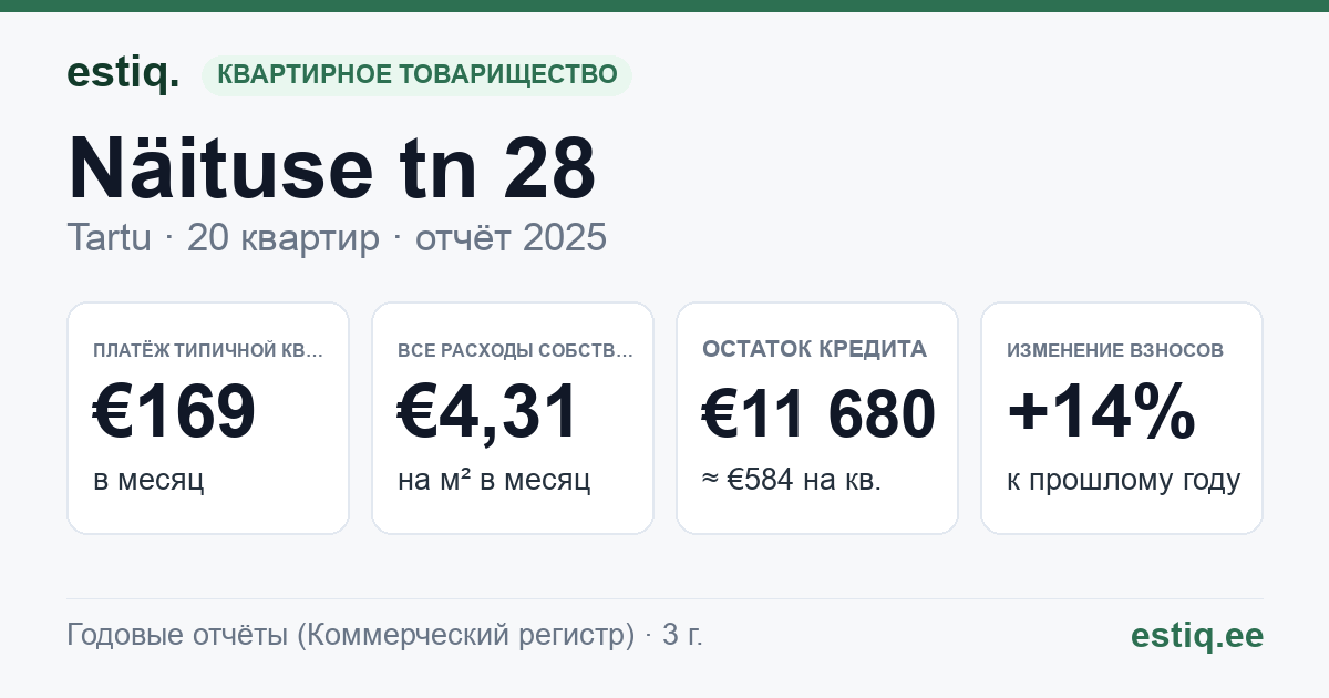 Tartu linn, Näituse tn 28 // 30 korteriühistu: основные показатели 2025 — типичная квартира €169 в месяц