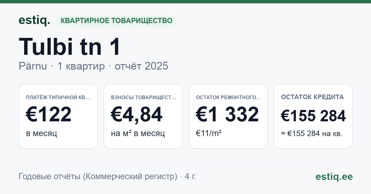 Pärnu linn, Audru alevik, Tulbi tn 1 korteriühistu: основные показатели 2025 — типичная квартира €122 в месяц