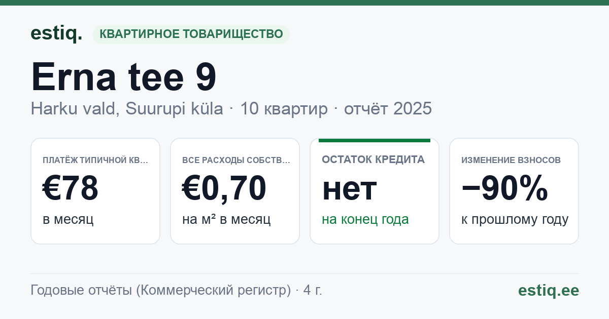 Harku vald, Suurupi küla, Erna tee 9 korteriühistu: основные показатели 2025 — типичная квартира €78 в месяц