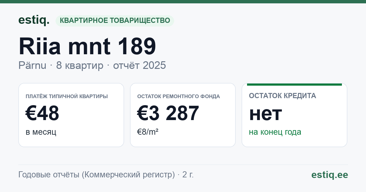 Pärnu linn, Riia mnt 189 korteriühistu: основные показатели 2025 — типичная квартира €48 в месяц