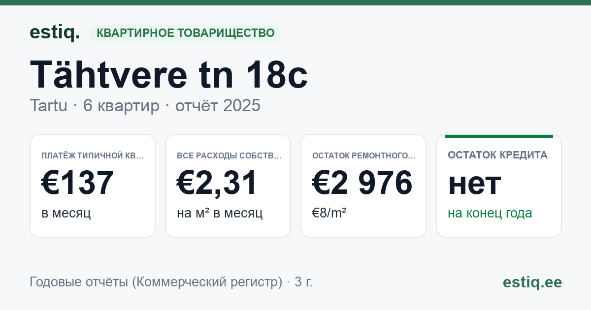 Tartu linn, Tähtvere tn 18c korteriühistu: основные показатели 2025 — типичная квартира €137 в месяц