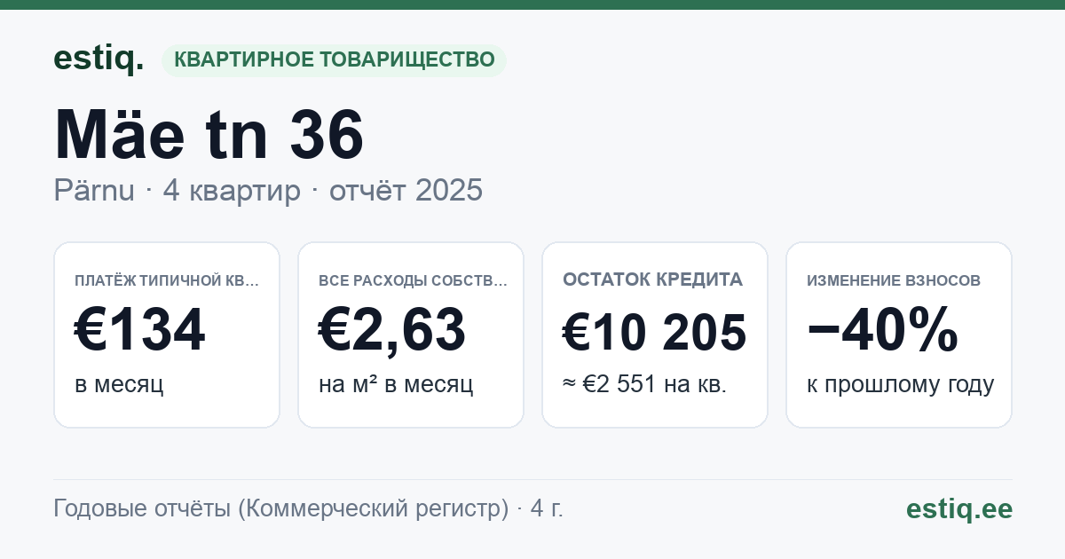 Pärnu linn, Mäe tn 36 korteriühistu: основные показатели 2025 — типичная квартира €134 в месяц