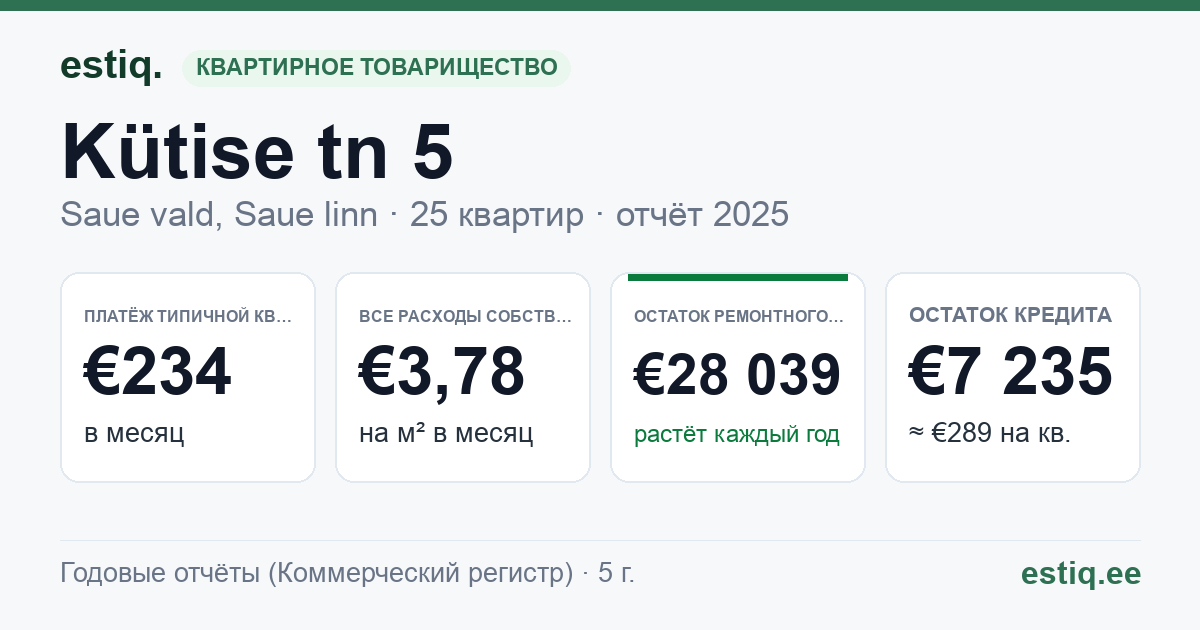 Saue vald, Saue linn, Kütise tn 5 korteriühistu: основные показатели 2025 — типичная квартира €234 в месяц