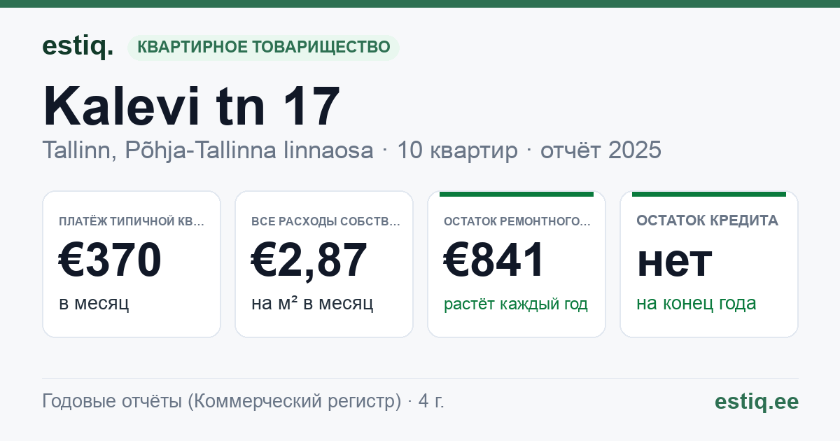 Tallinn, Kalevi tn 17 // Linda tn 13 korteriühistu: основные показатели 2025 — типичная квартира €370 в месяц