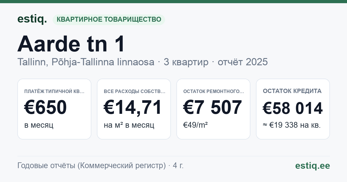Tallinn, Aarde tn 1 korteriühistu: основные показатели 2025 — типичная квартира €650 в месяц