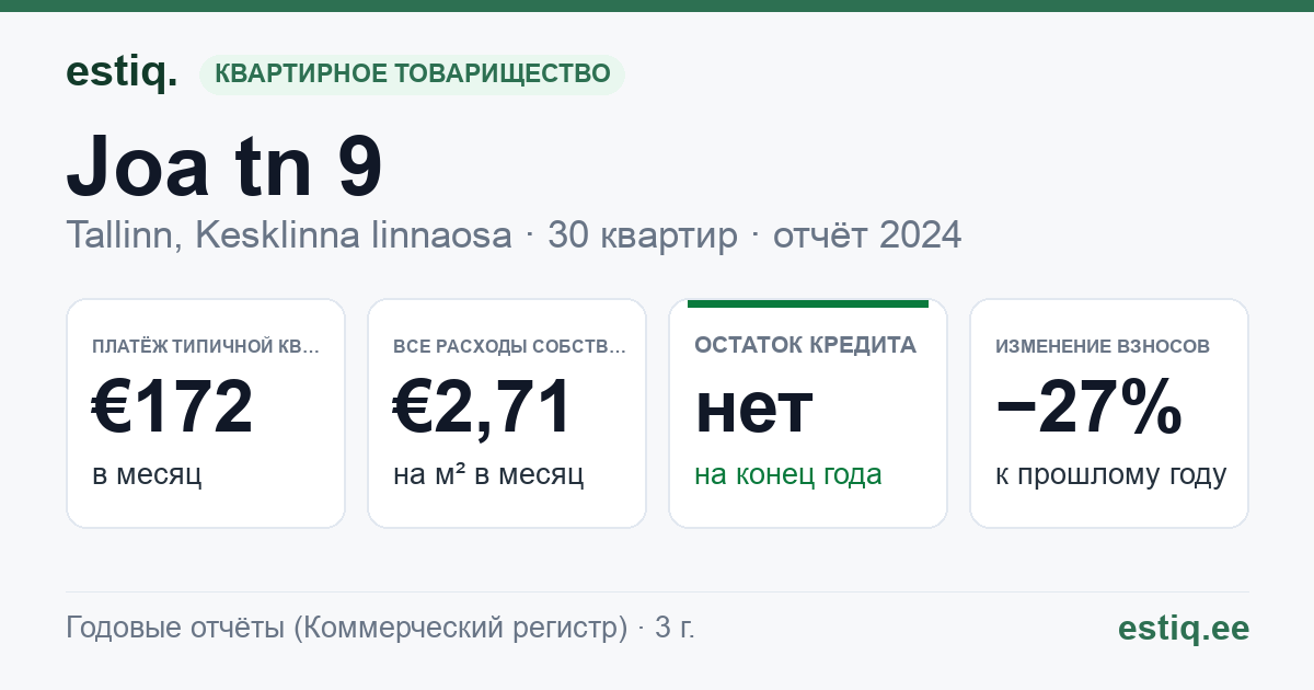 Tallinn, Joa tn 9 korteriühistu: основные показатели 2024 — типичная квартира €172 в месяц