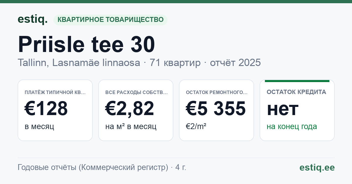 Tallinn, Priisle tee 30 // 32 korteriühistu: основные показатели 2025 — типичная квартира €128 в месяц