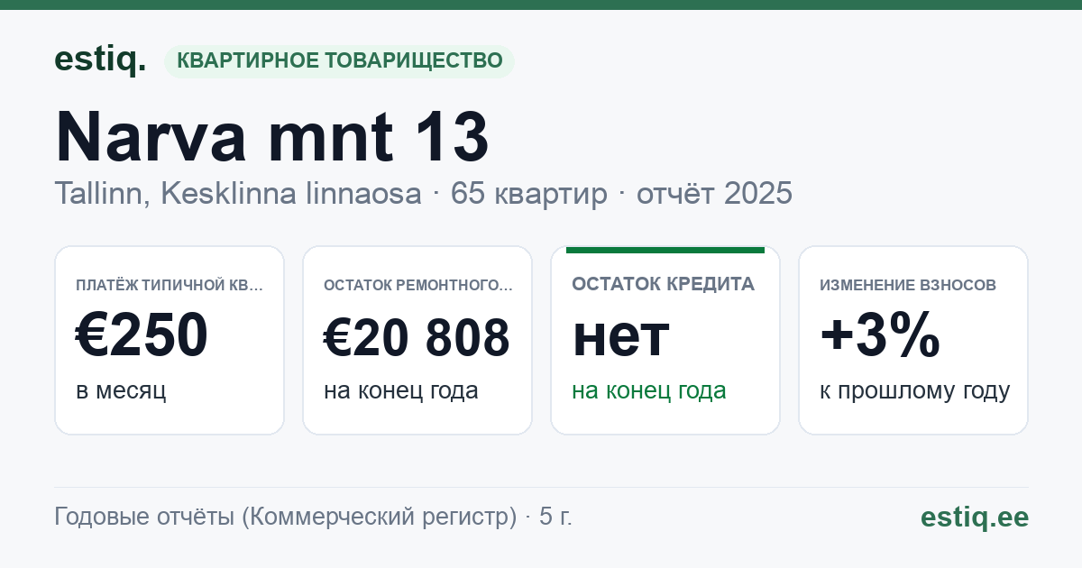 Tallinn, Narva mnt 13 korteriühistu: основные показатели 2025 — типичная квартира €250 в месяц