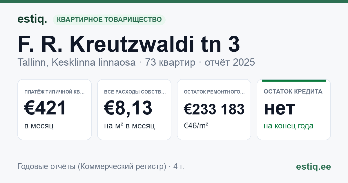 Tallinn, F. R. Kreutzwaldi tn 3 korteriühistu: основные показатели 2025 — типичная квартира €421 в месяц
