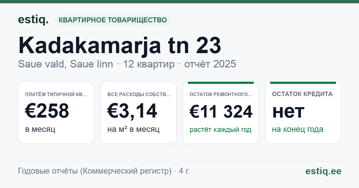 Saue vald, Saue linn, Kadakamarja tn 23 korteriühistu: основные показатели 2025 — типичная квартира €258 в месяц