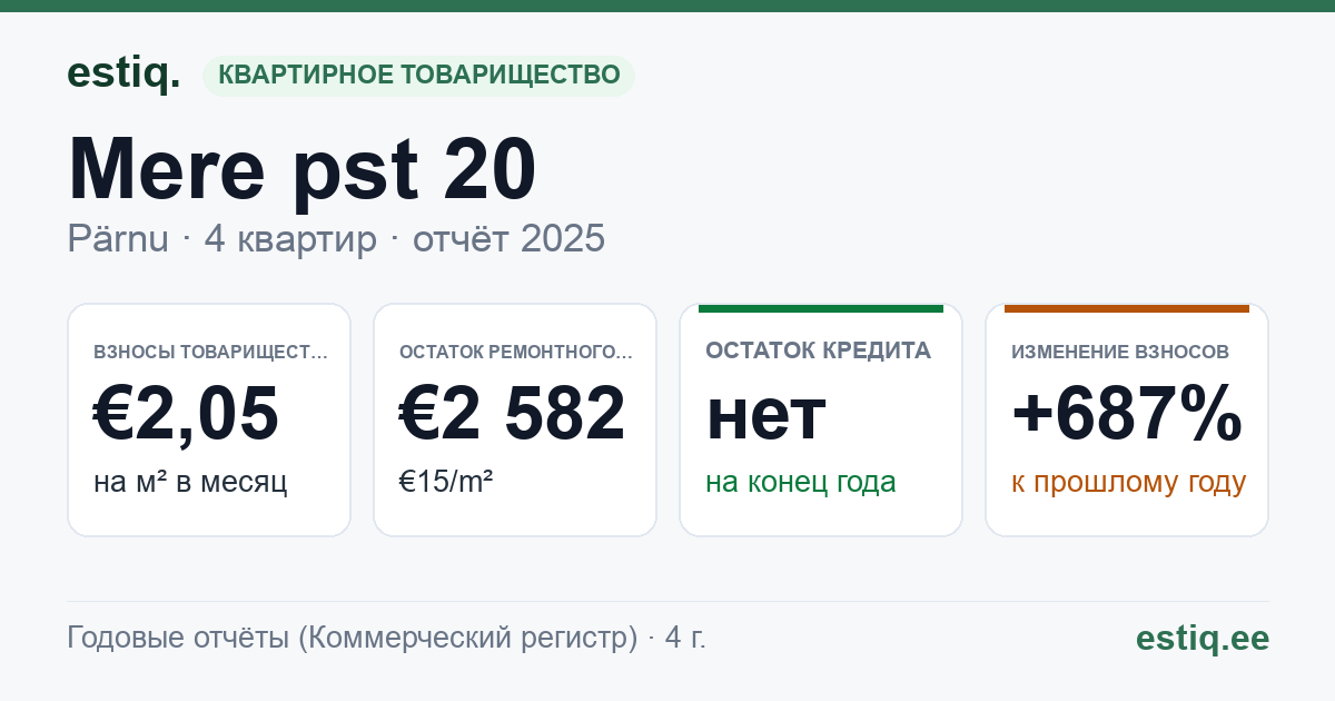 Pärnu linn, Mere pst 20 korteriühistu: основные показатели 2025