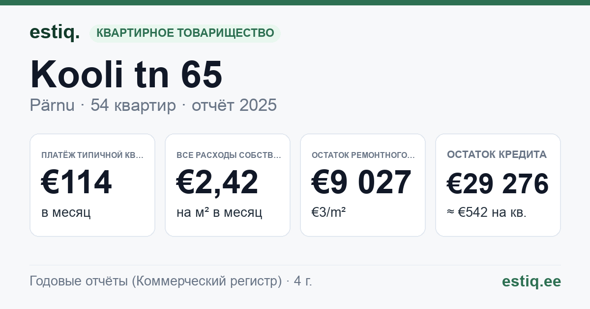 Pärnu linn, Kooli tn 65 korteriühistu: основные показатели 2025 — типичная квартира €114 в месяц