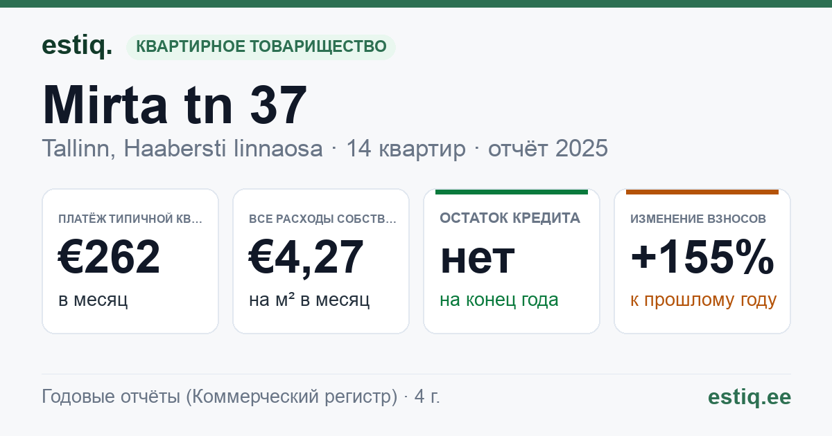 Tallinn, Mirta tn 37 korteriühistu: основные показатели 2025 — типичная квартира €262 в месяц