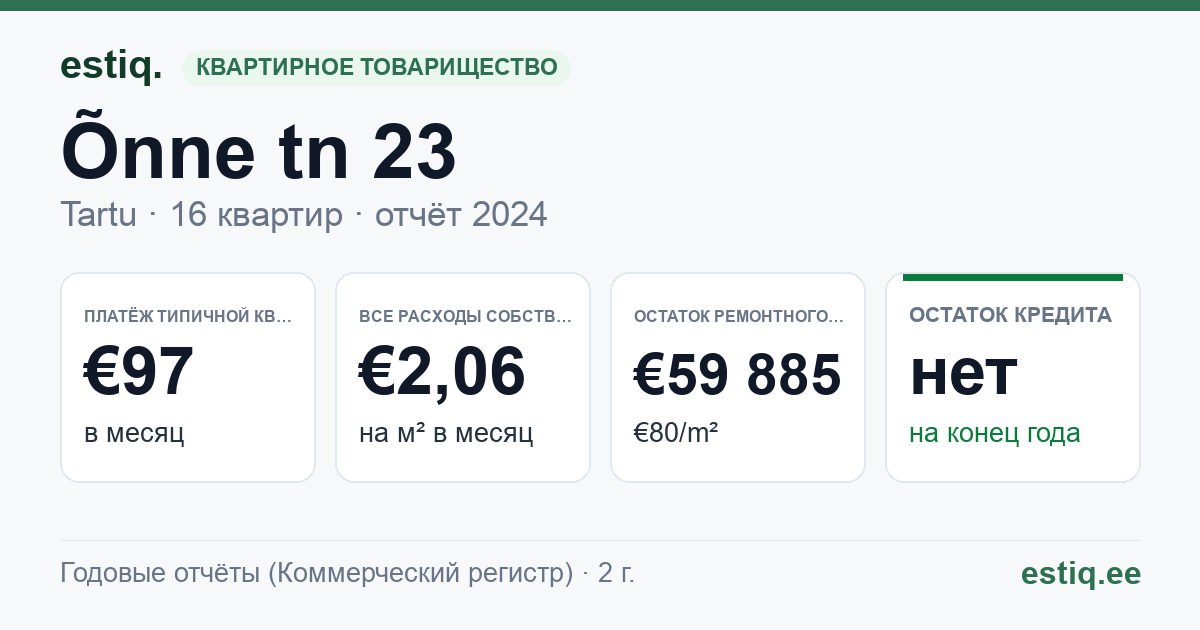 Tartu linn, Õnne tn 23 // 25 korteriühistu: основные показатели 2024 — типичная квартира €97 в месяц