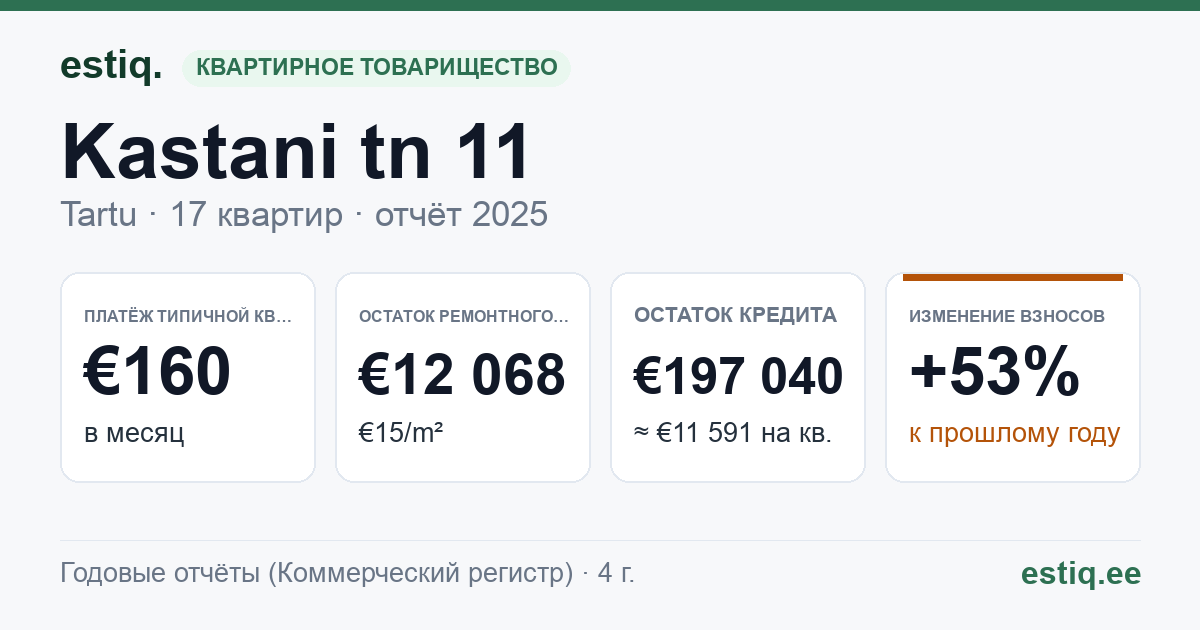 Tartu linn, Kastani tn 11 // 15 korteriühistu: основные показатели 2025 — типичная квартира €160 в месяц