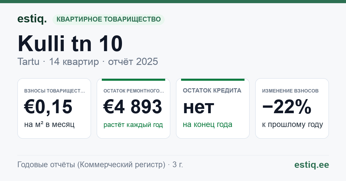 Tartu linn, Kulli tn 10 // 12 korteriühistu: основные показатели 2025