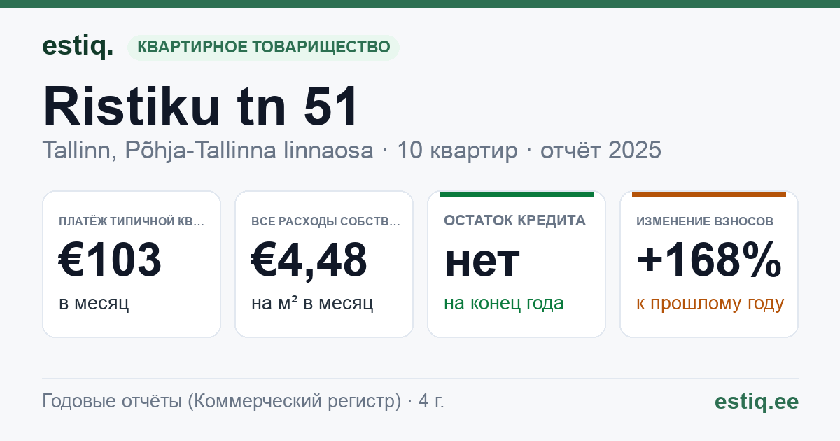 Tallinn, Ristiku tn 51 korteriühistu: основные показатели 2025 — типичная квартира €103 в месяц