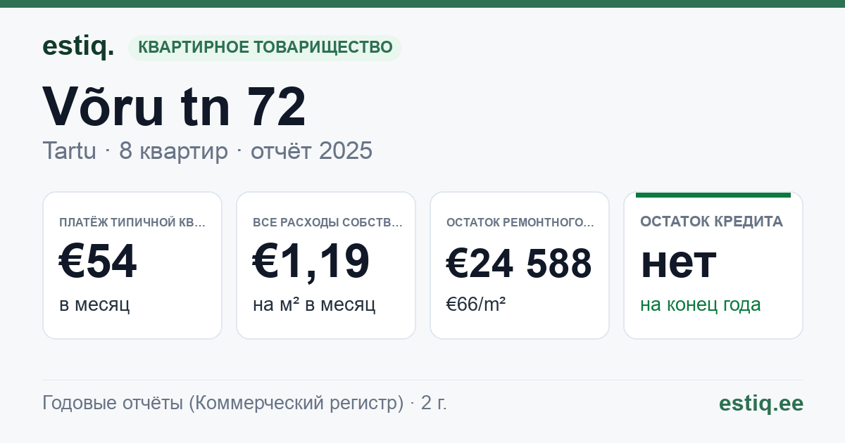 Tartu linn, Võru tn 72 korteriühistu: основные показатели 2025 — типичная квартира €54 в месяц