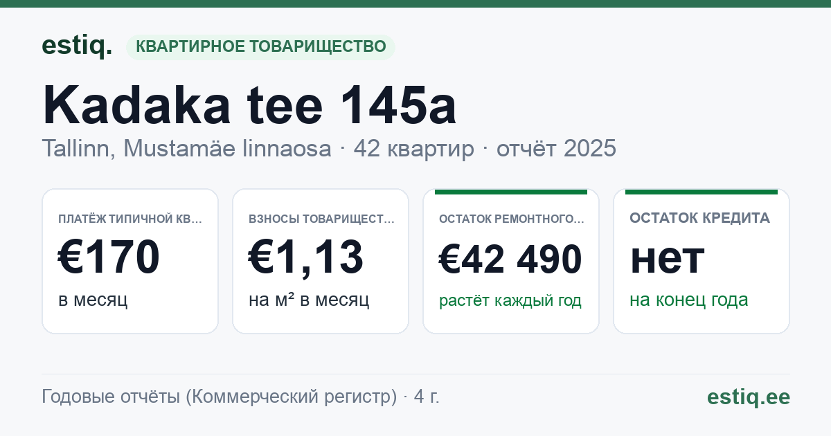 Tallinn, Kadaka tee 145a korteriühistu: основные показатели 2025 — типичная квартира €170 в месяц