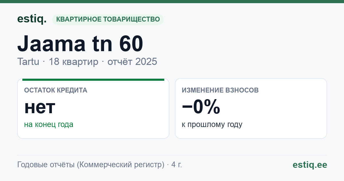 Tartu linn, Jaama tn 60 // 60a korteriühistu: основные показатели 2025