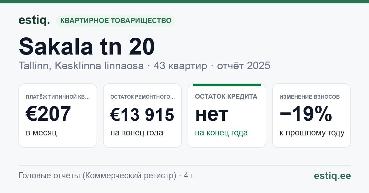 Tallinn, Sakala tn 20 // Tatari tn 11, Tatari tn 9 korteriühistu: основные показатели 2025 — типичная квартира €207 в месяц
